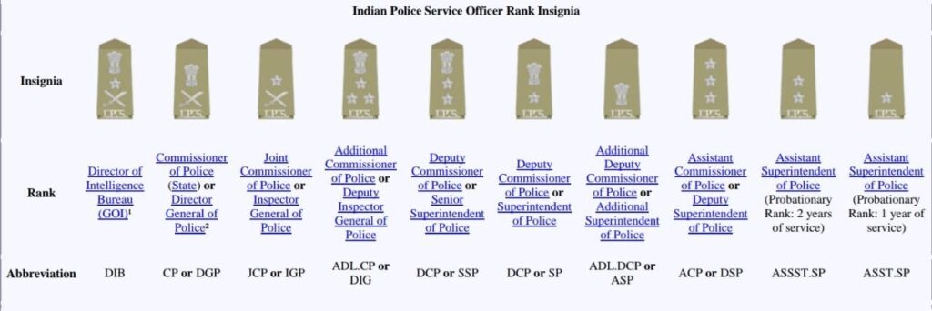 Hierarchy of Police in India- 13angle.com