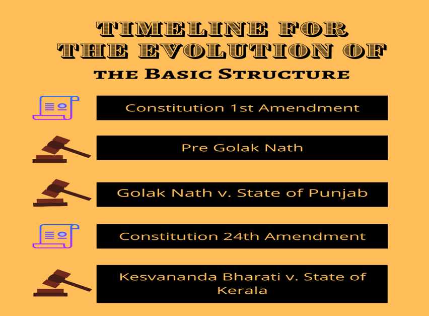 Basic Structure Doctrine (An Archetype Of Judicial Activism) And Its ...