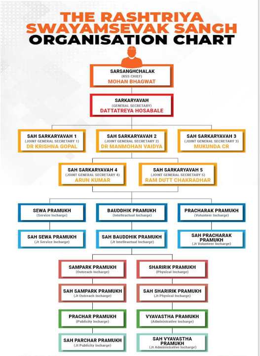 RSS organisation Chart- 13angle.com