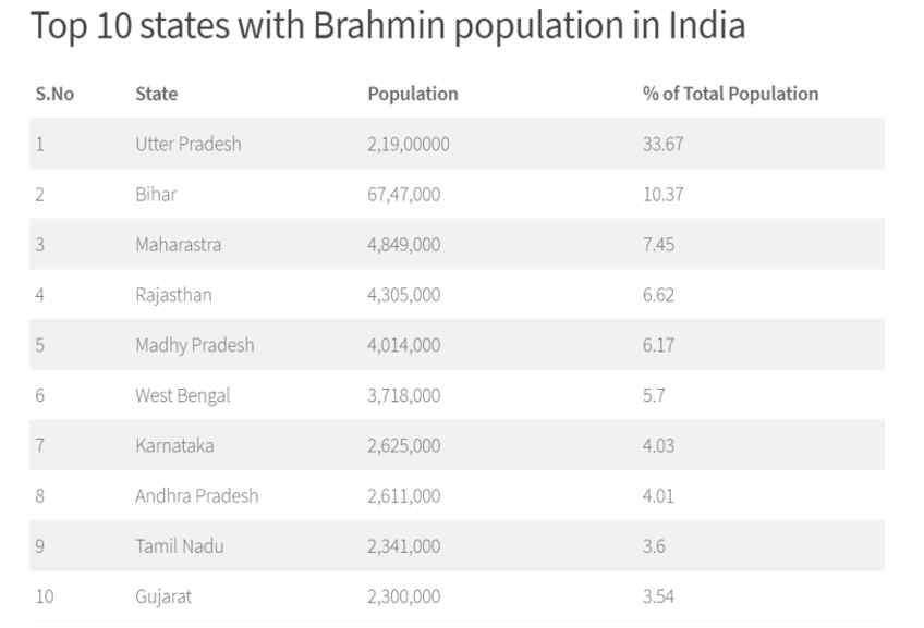 top 10 state with brahmin- 13angle.com