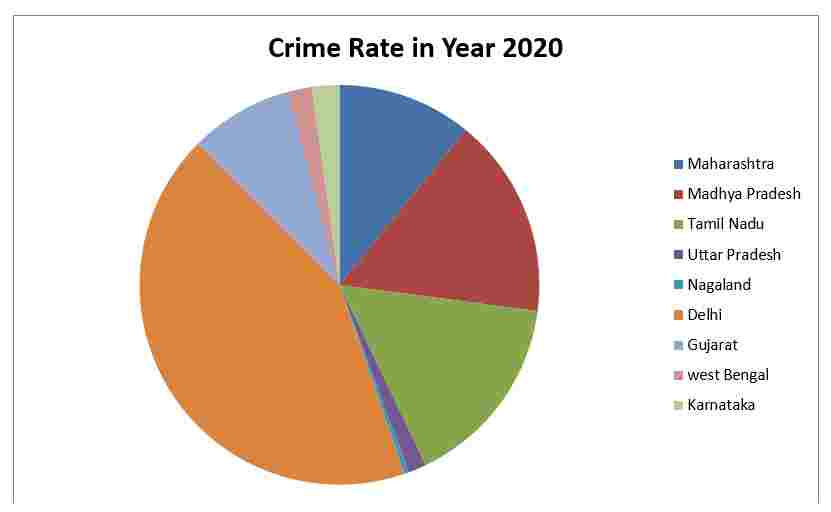 Crime rate is calculated as crime incidence per one lakh of population- 13angle.com