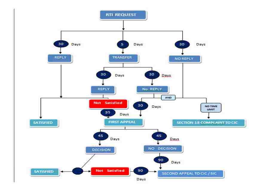 RTI Act, 2005- 13angle.com