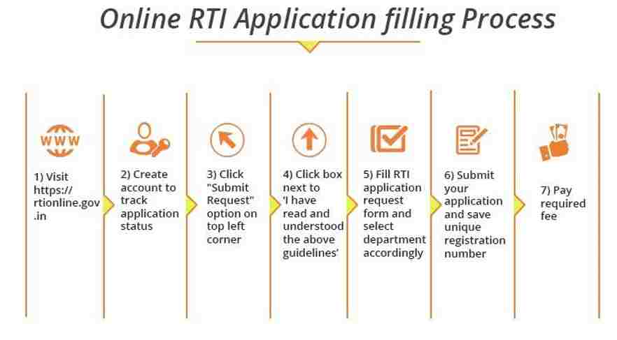 RTI & The Indian Constitution- 13angle.com