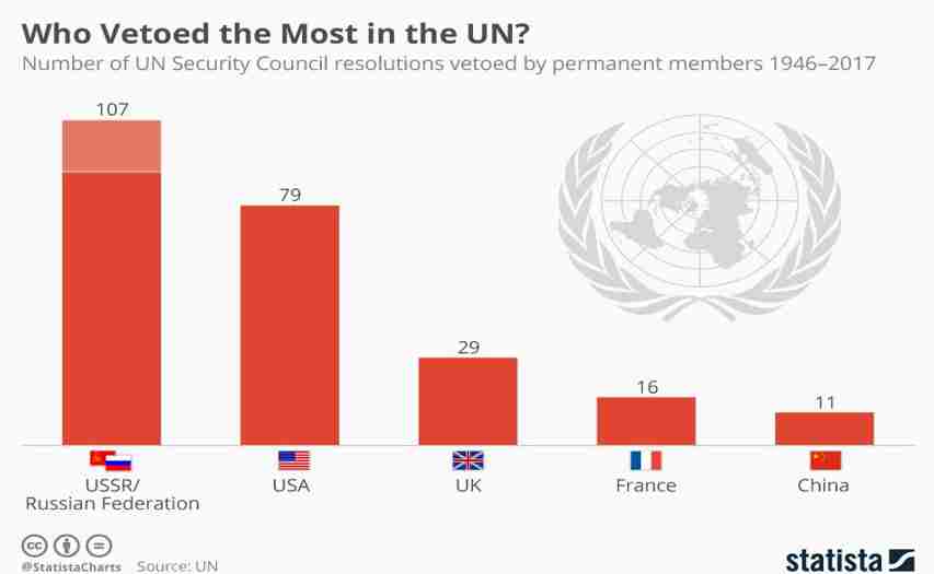 Graph to show the number of vetoes- 13angle.com