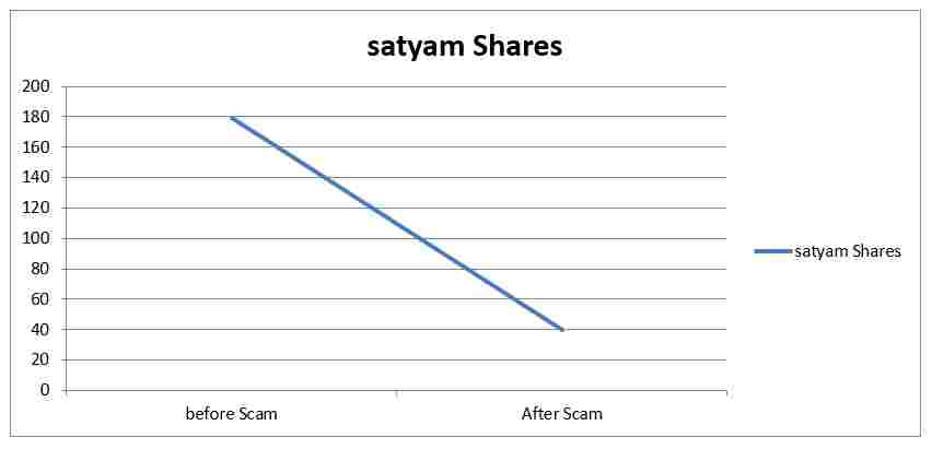 The downfall of Satyam shares- 13angle.com