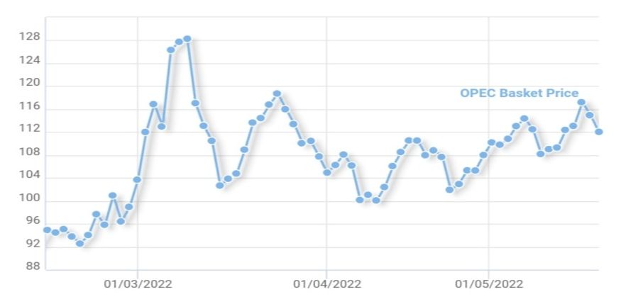 OPEC Basket price- 13angle.com