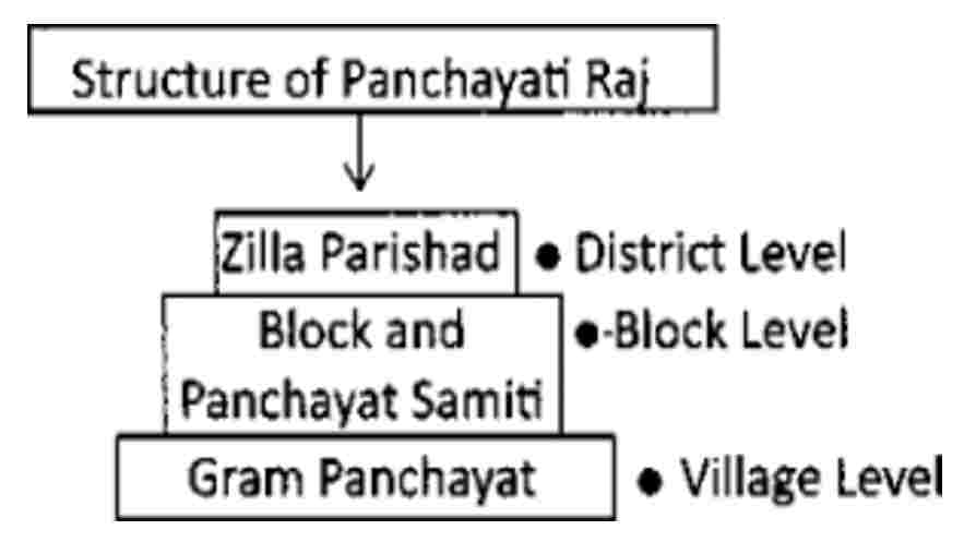 STRUCTURE OF THE PANCHAYATI SYSTEM- 13angle.com