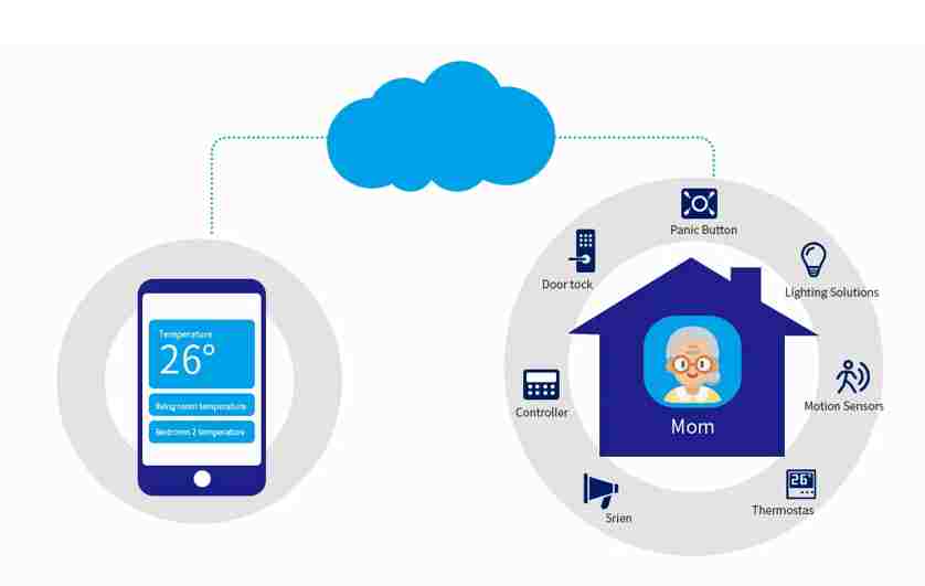 Schematic diagram of IoT Elder care- 13angle.com