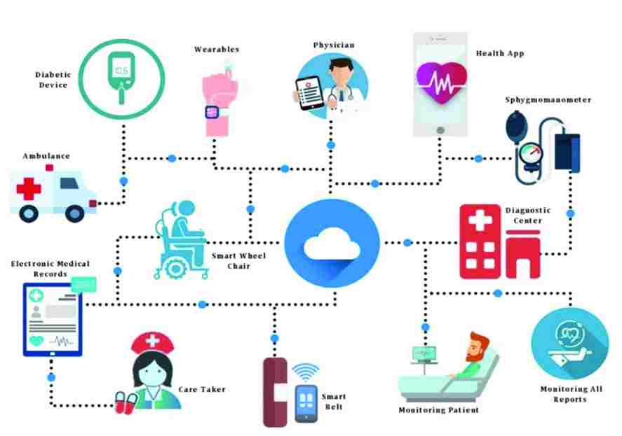 Schematic diagram of IoT healthcare systems- 13angle.com