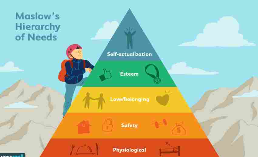 Humanistic Views – Maslow’s Need Hierarchy theory- 13angle.com