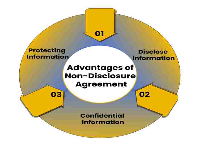 BENEFITS OF SIGNING NON – DISCLOSURE AGREEMENT- 13angle.com