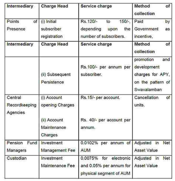 Table of all charges of APY- 13angle.com