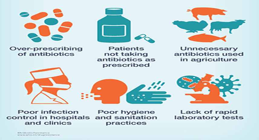 What are the causes of antimicrobial resistance- 13angle.com