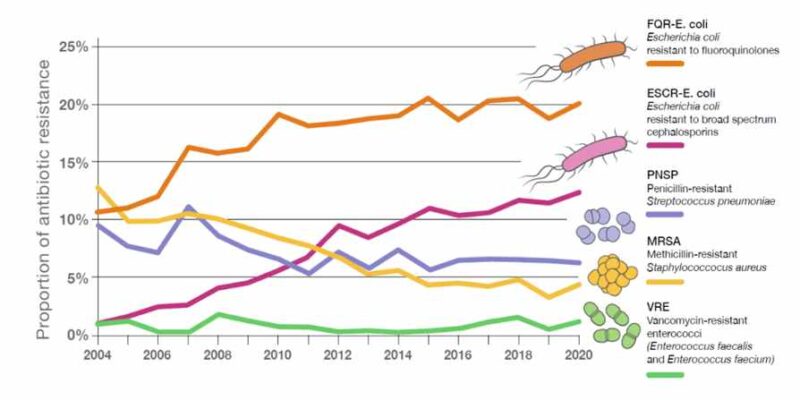 Increasing Drug Resistance And Its Top 13 Interesting Facts | Meaning ...