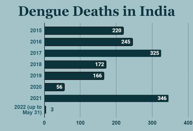 death cases in India- 13angle.com