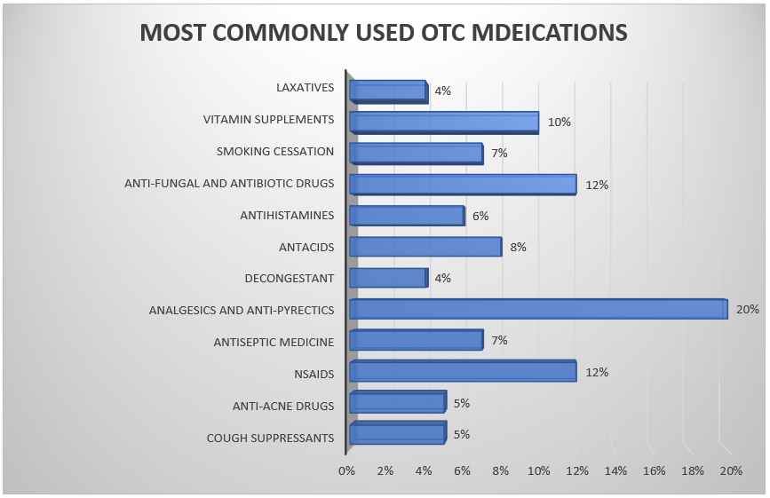 MOST COMMONLY USED OTC MEDICATIONS- 13angle.com